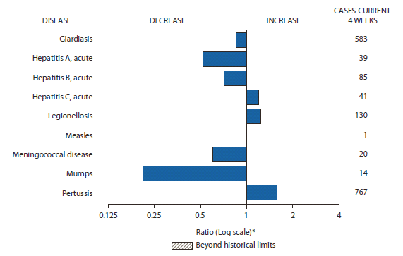 The figure shows selected notifiable disease reports for the United States, with comparison of provisional 4-week totals through December 24, 2011, with historical data. Reports of acute hepatitis C, legionellosis, and pertussis increased. Reports of giardiasis, acute hepatitis A, acute hepatitis B, meningococcal disease, and mumps all decreased. Reports of measles neither increased nor decreased. 